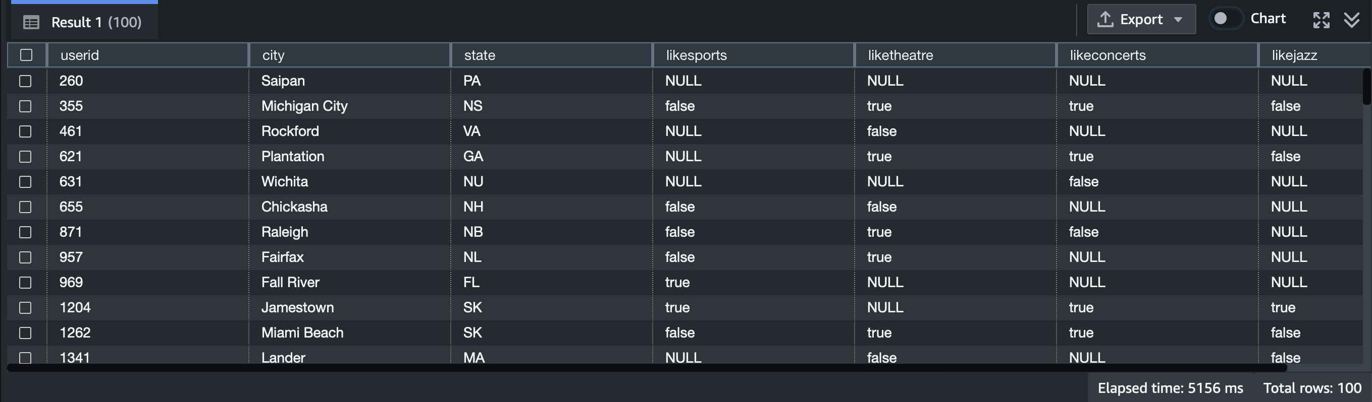 A Redshift table with columns for userid, city, state, likesports, liketheatre, likeconcerts, and likejazz.