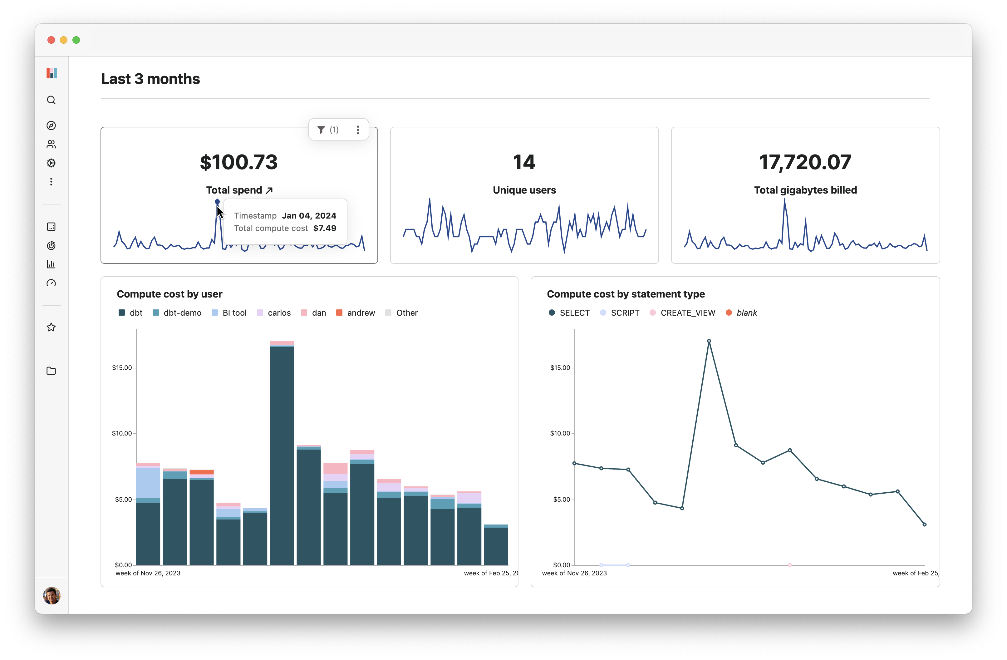 A dashboard of BigQuery costs in the last 3 months, with data about total spend, unique users, and total gigabytes billed, as well as 2 larger charts showing compute cost by user and compute cost by statement type.